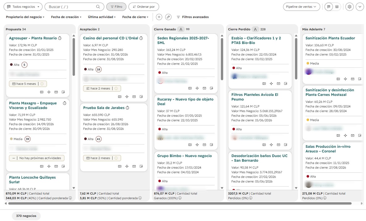 Tablero del pipeline de ventas en HubSpot, con sus etapas y negocios (nombres de personas difuminados)
