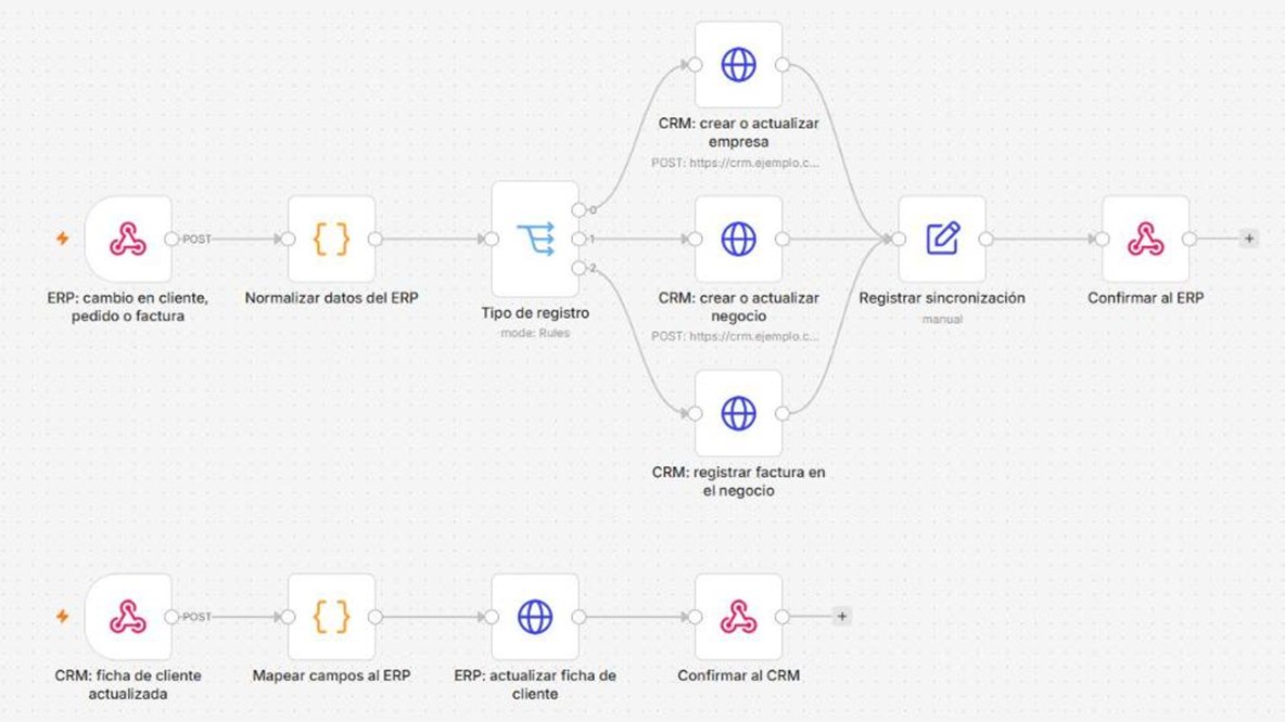 Flujo de n8n que sincroniza clientes, pedidos y facturas entre el ERP y el CRM, en los dos sentidos (reconstrucción con datos de ejemplo)